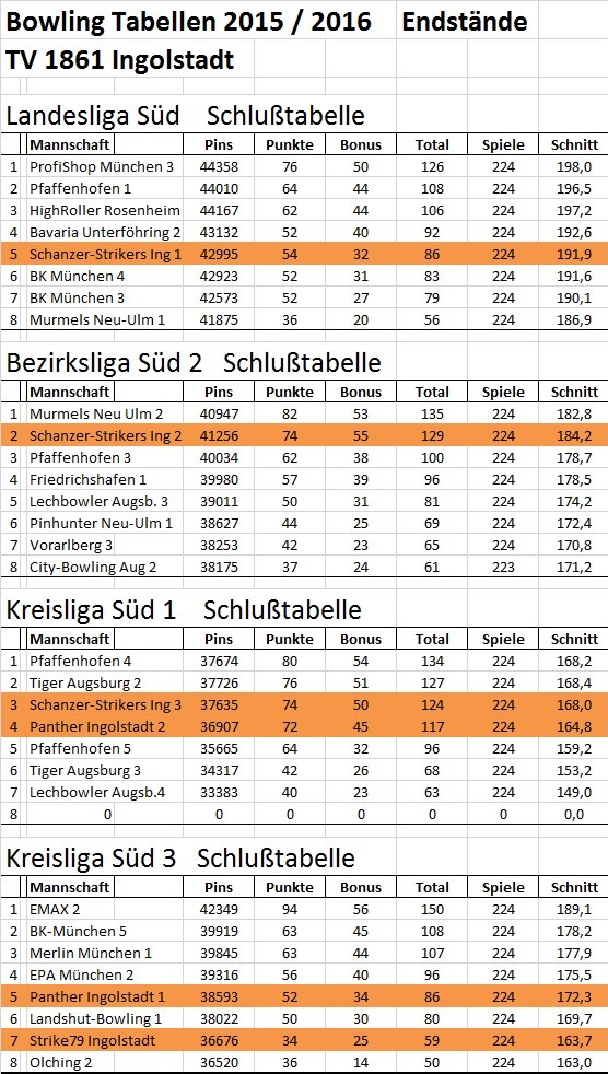 Tabellenstände 2015-2016